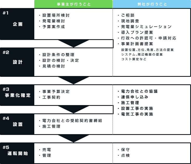 設置の流れ